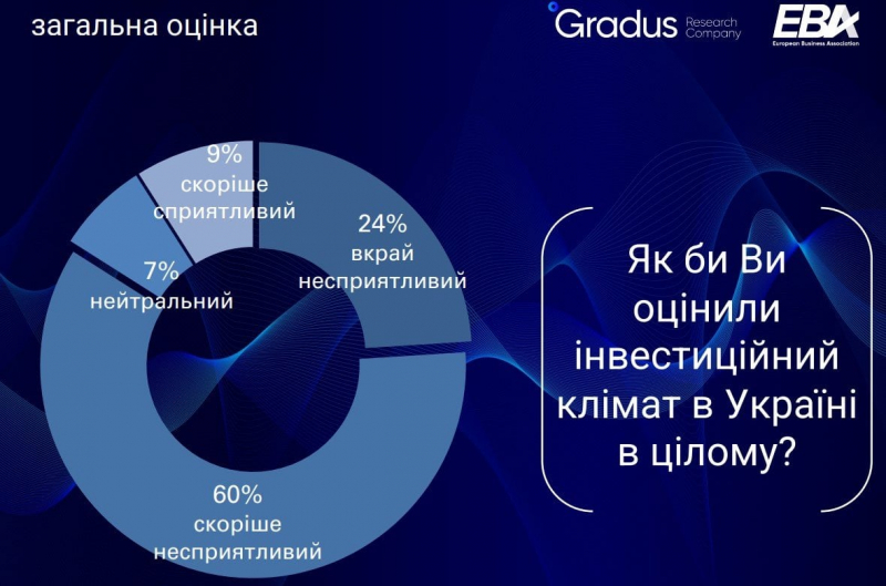 Незважаючи на ситуацію на фронті. Кількість бізнесменів, готових інвестувати в Україну, зросла вдвічі - опитування ЄБА